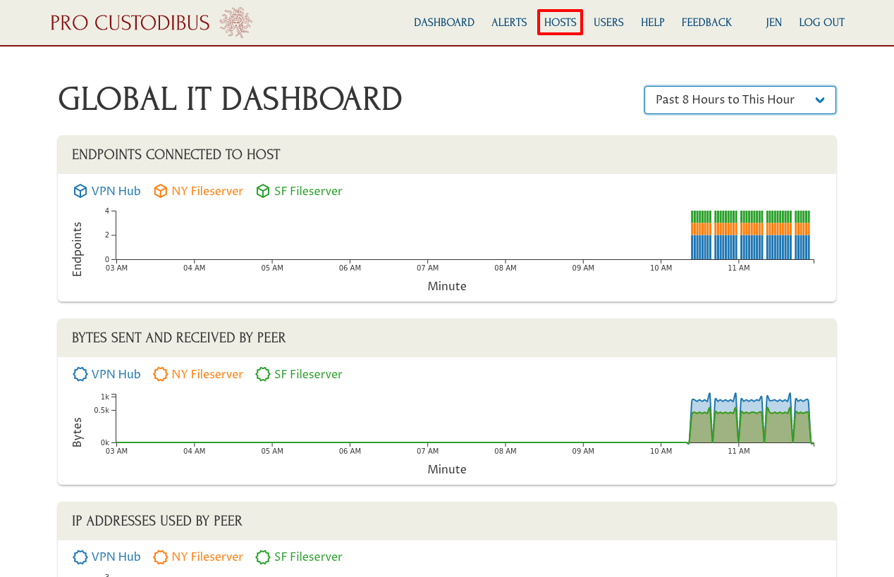 Pro Custodibus Dashboard