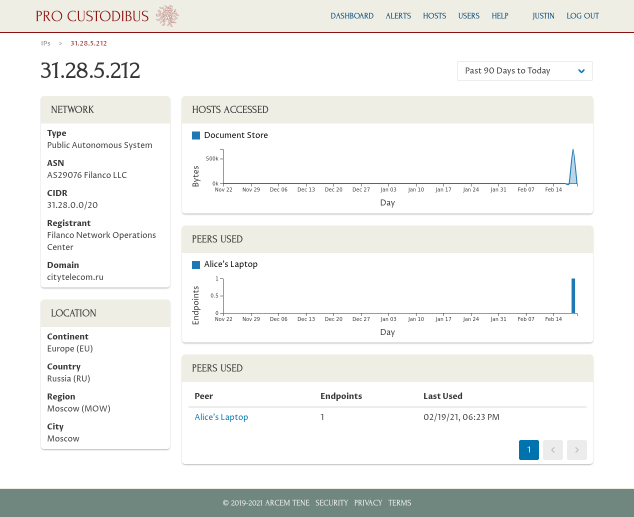 Pro Custodibus IP Detail for IP in Russia