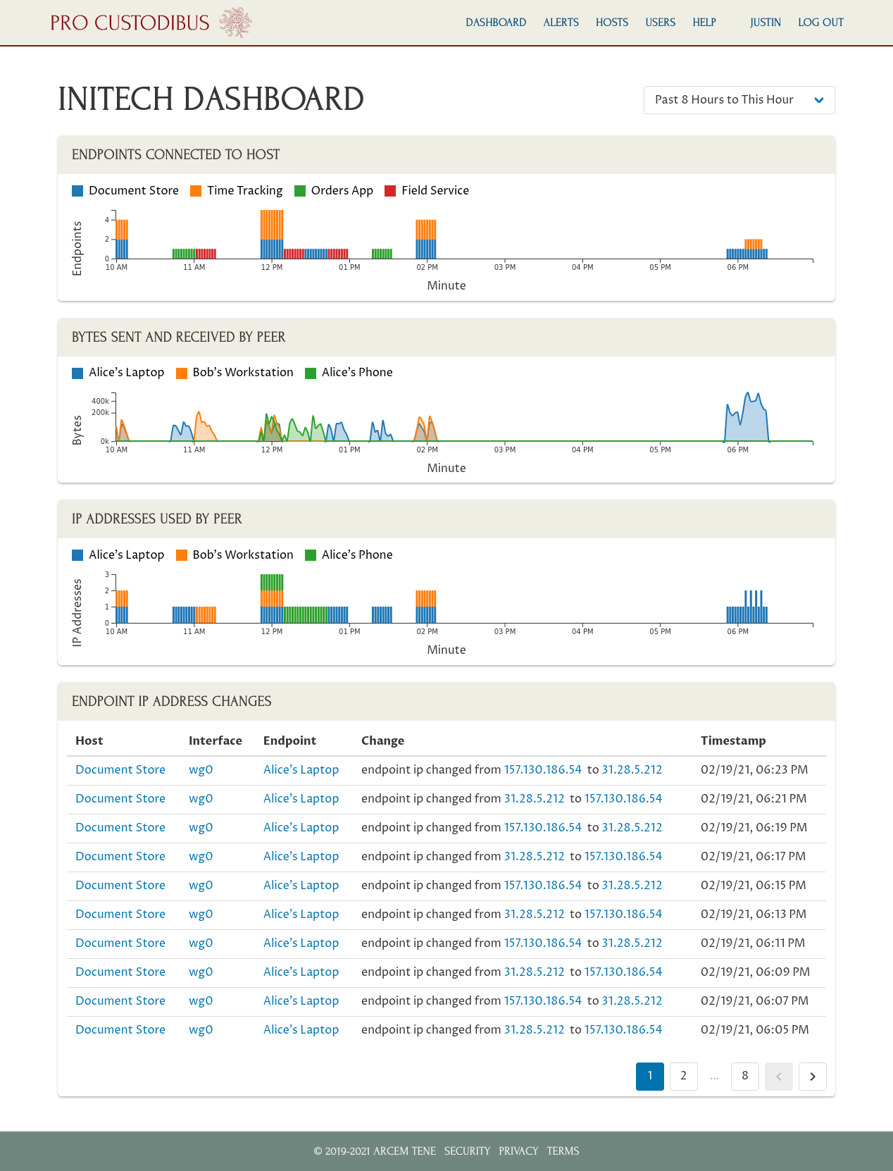 Pro Custodibus Dashboard