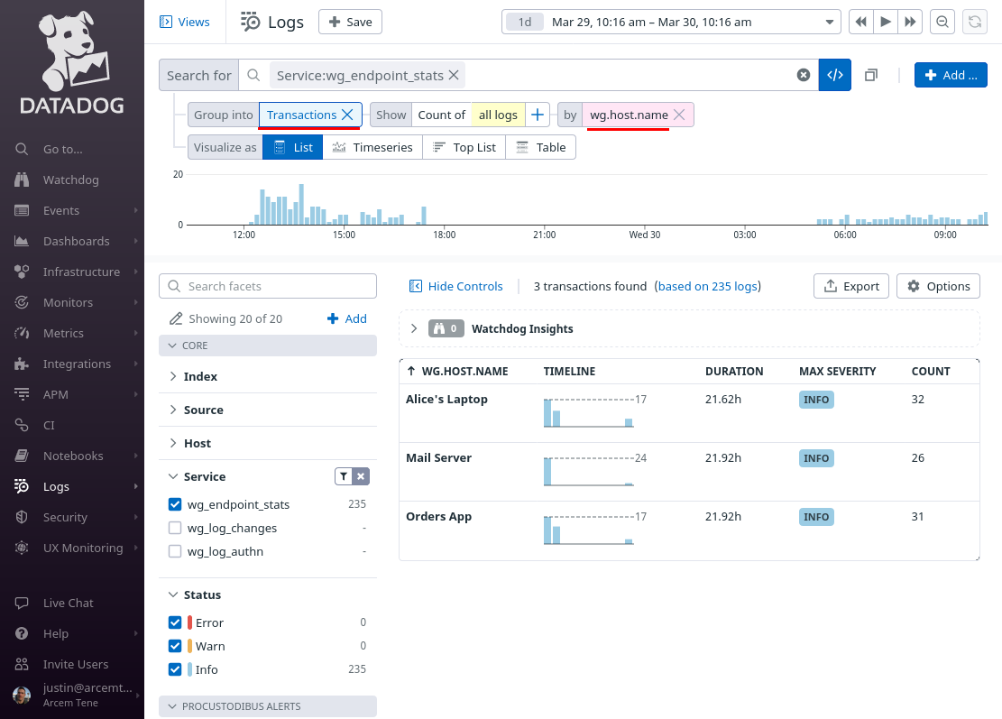 Pro Custodibus Endpoint Stats Grouped by Transactions